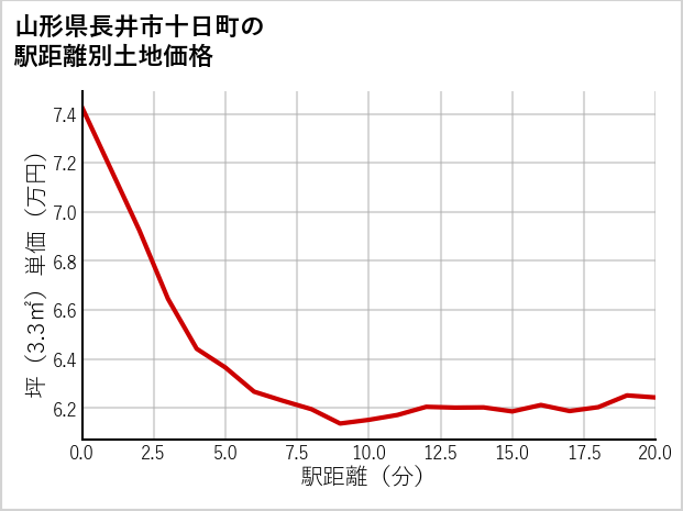 山形県長井市十日町の徒歩距離別の土地坪単価