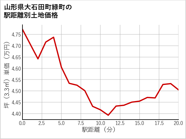 山形県大石田町緑町の徒歩距離別の土地坪単価