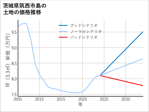 茨城県筑西市島の土地価格推移