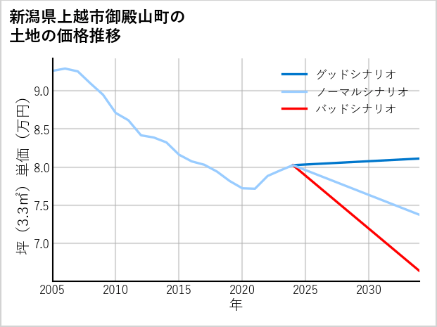 新潟県上越市御殿山町の土地価格推移