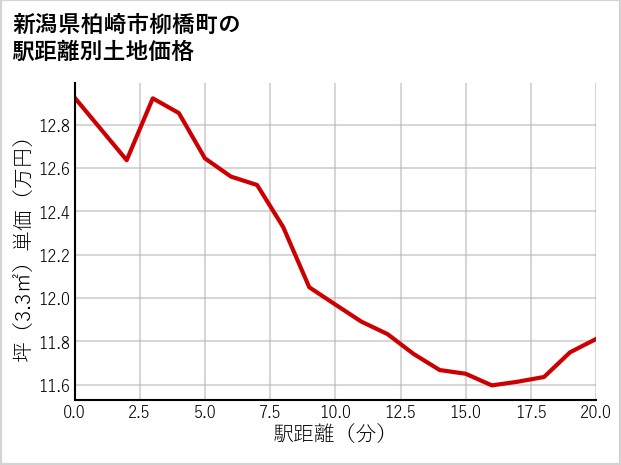 新潟県柏崎市柳橋町の徒歩距離別の土地坪単価