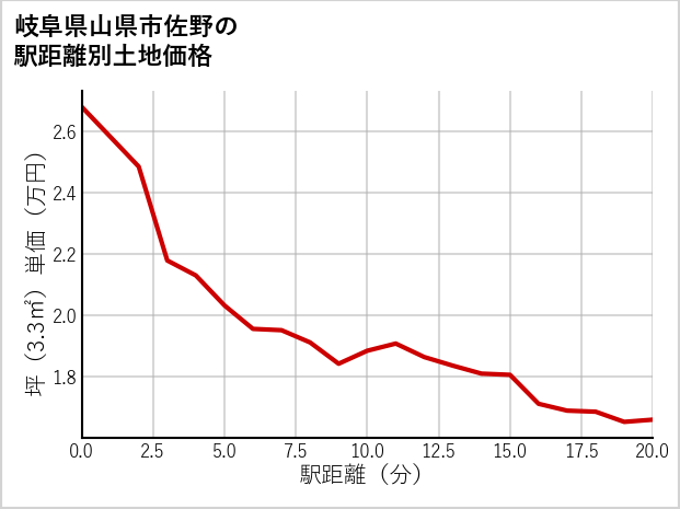 岐阜県山県市佐野の徒歩距離別の土地坪単価