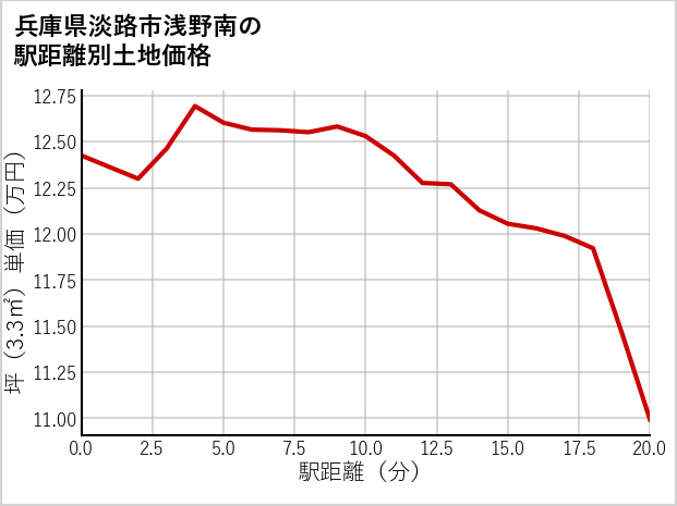 兵庫県淡路市浅野南の徒歩距離別の土地坪単価