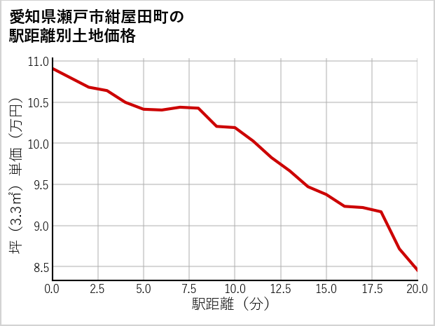 愛知県瀬戸市紺屋田町の徒歩距離別の土地坪単価