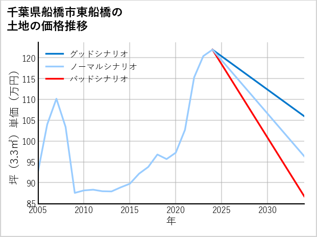 千葉県船橋市東船橋の土地価格推移