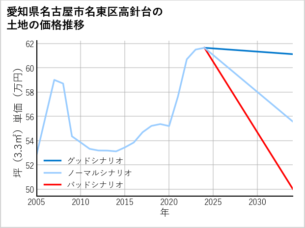 愛知県名古屋市名東区高針台の土地価格推移