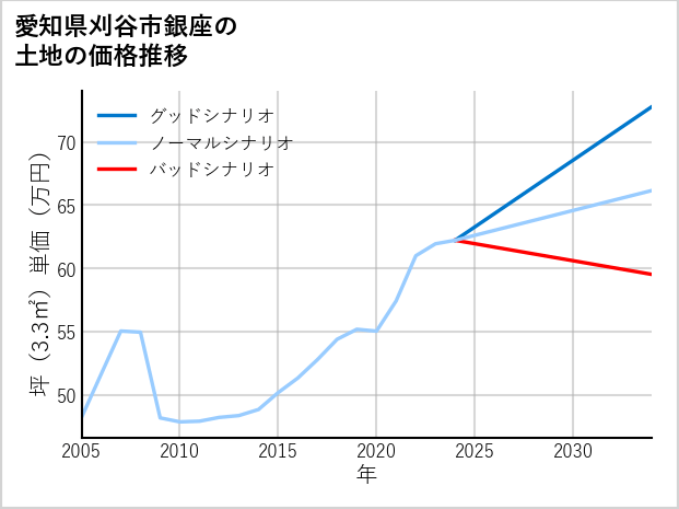 愛知県刈谷市銀座の土地価格推移