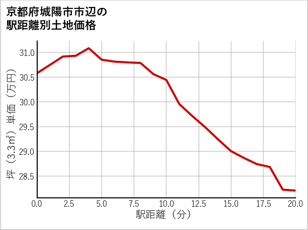 京都府城陽市市辺の徒歩距離別の土地坪単価