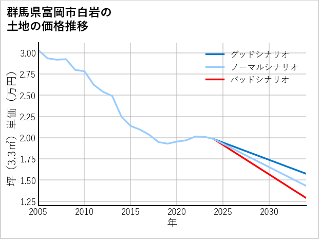 群馬県富岡市白岩の土地価格推移