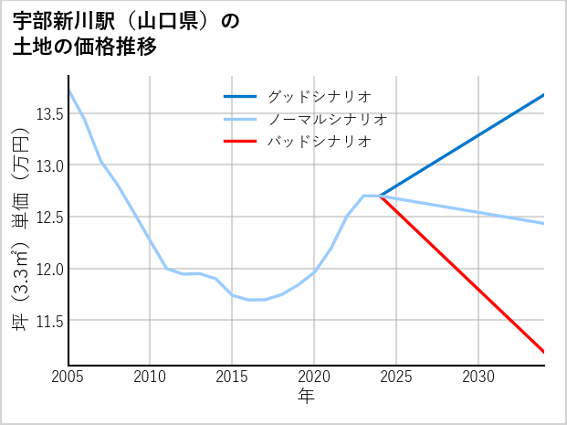 宇部新川駅（山口県）の土地価格推移