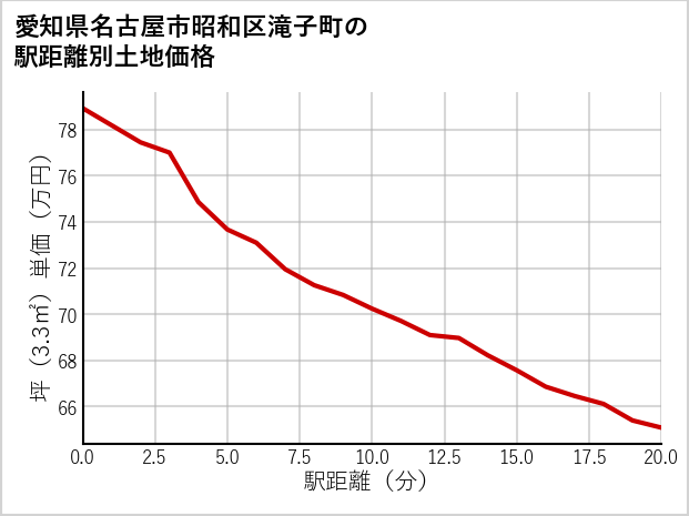 愛知県名古屋市昭和区滝子町の徒歩距離別の土地坪単価