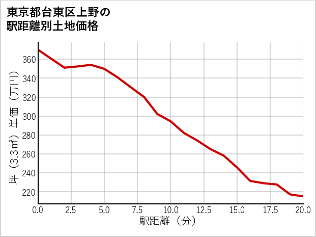 東京都台東区上野の徒歩距離別の土地坪単価