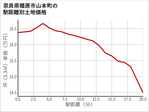 奈良県橿原市山本町の徒歩距離別の土地坪単価