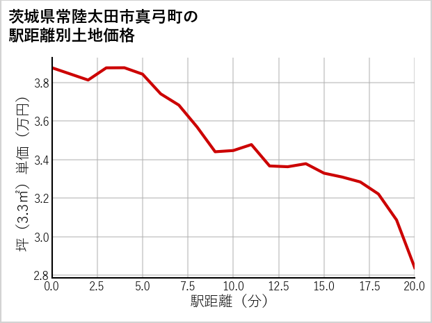 茨城県常陸太田市真弓町の徒歩距離別の土地坪単価