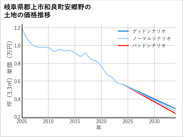 岐阜県郡上市和良町安郷野の土地価格推移