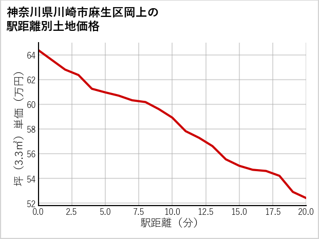 神奈川県川崎市麻生区岡上の徒歩距離別の土地坪単価