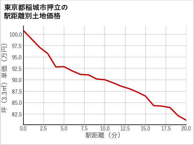 東京都稲城市押立の徒歩距離別の土地坪単価