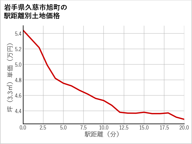 岩手県久慈市旭町の徒歩距離別の土地坪単価