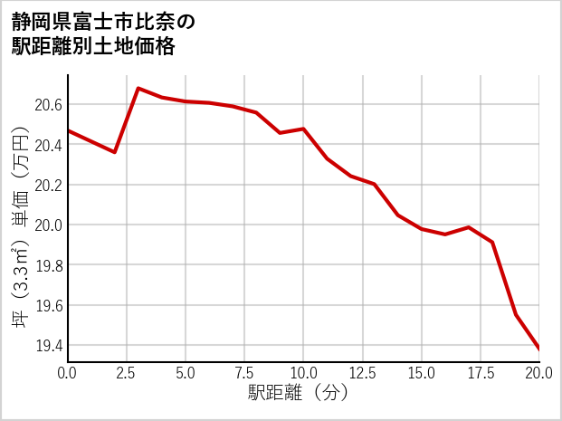 静岡県富士市比奈の徒歩距離別の土地坪単価