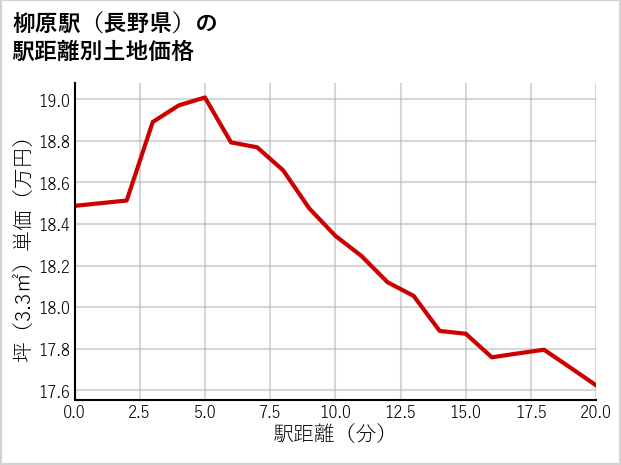 柳原駅（長野県）の徒歩距離別の土地坪単価