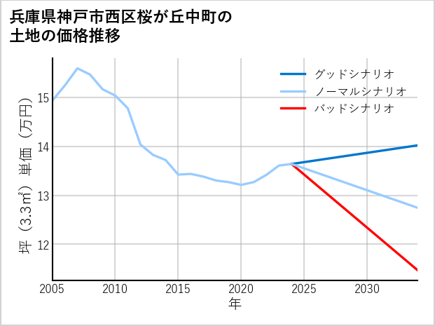 兵庫県神戸市西区桜が丘中町の土地価格推移
