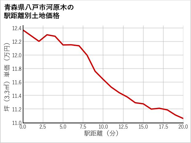 青森県八戸市河原木の徒歩距離別の土地坪単価