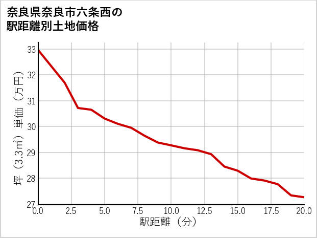 奈良県奈良市六条西の徒歩距離別の土地坪単価