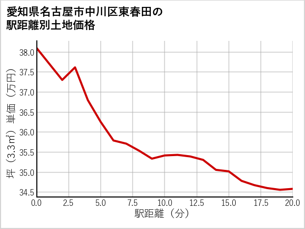 愛知県名古屋市中川区東春田の徒歩距離別の土地坪単価