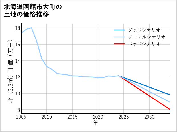 北海道函館市大町の土地価格推移