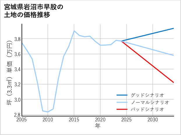 宮城県岩沼市早股の土地価格推移