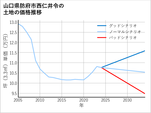 山口県防府市西仁井令の土地価格推移