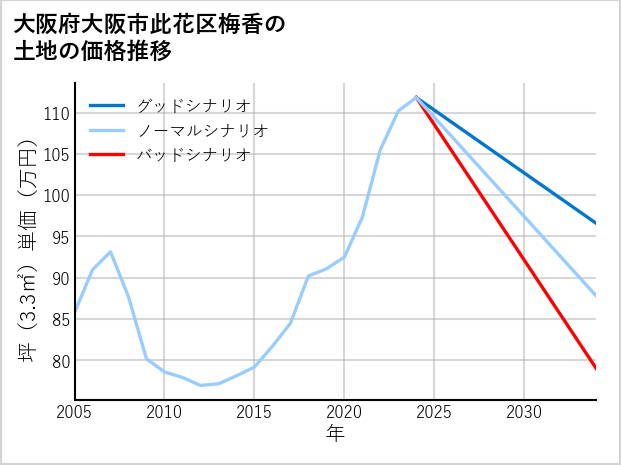大阪府大阪市此花区梅香の土地価格推移