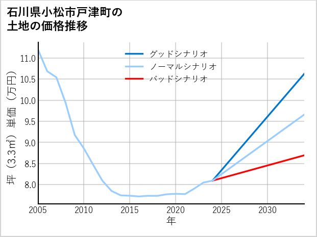 石川県小松市戸津町の土地価格推移