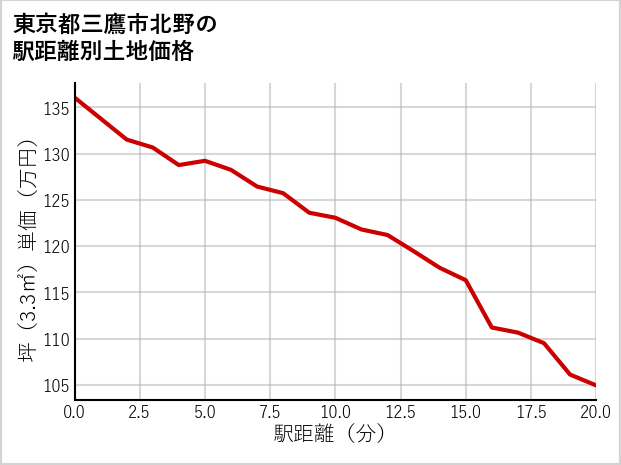 東京都三鷹市北野の徒歩距離別の土地坪単価