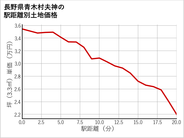 長野県青木村夫神の徒歩距離別の土地坪単価