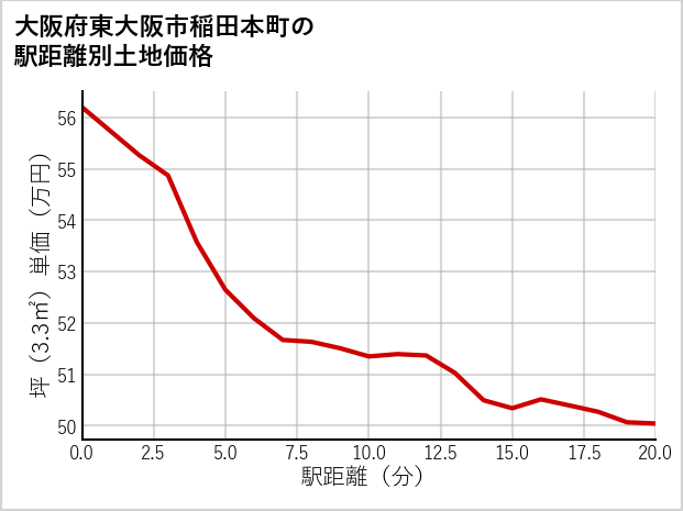 大阪府東大阪市稲田本町の徒歩距離別の土地坪単価