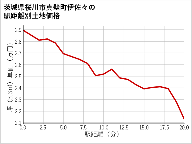 茨城県桜川市真壁町伊佐々の徒歩距離別の土地坪単価