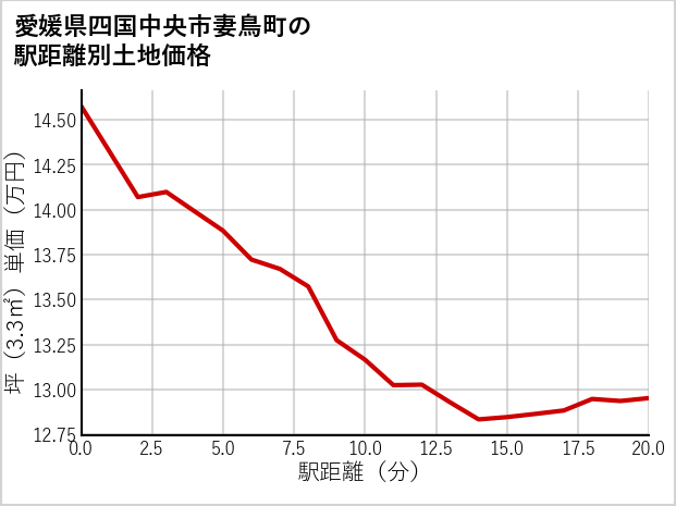 愛媛県四国中央市妻鳥町の徒歩距離別の土地坪単価