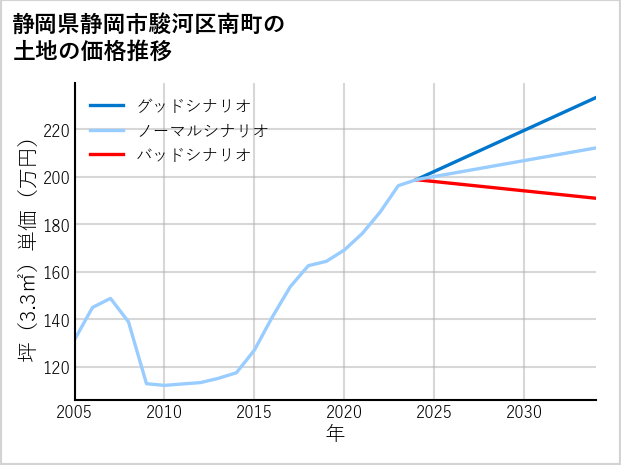 静岡県静岡市駿河区南町の土地価格推移