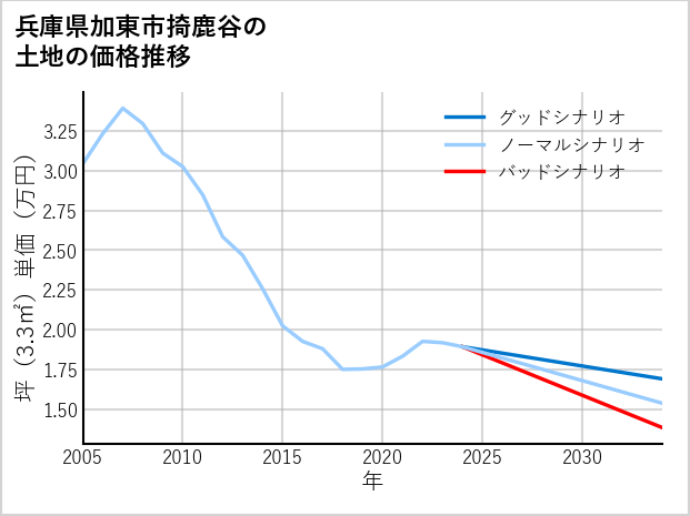 兵庫県加東市掎鹿谷の土地価格推移