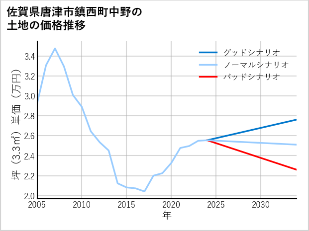 佐賀県唐津市鎮西町中野の土地価格推移