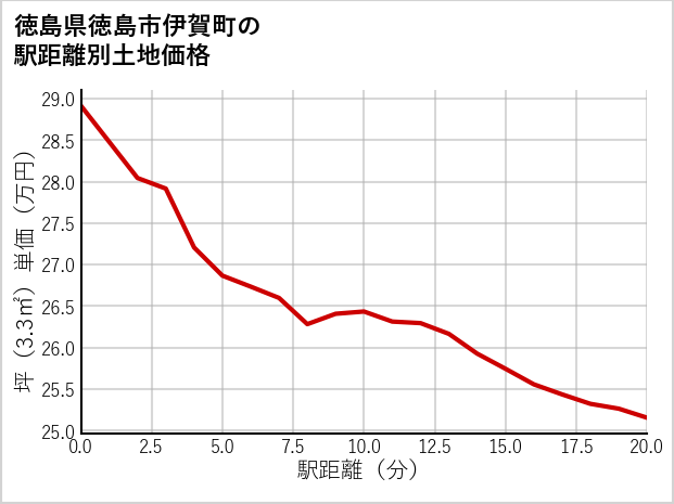 徳島県徳島市伊賀町の徒歩距離別の土地坪単価