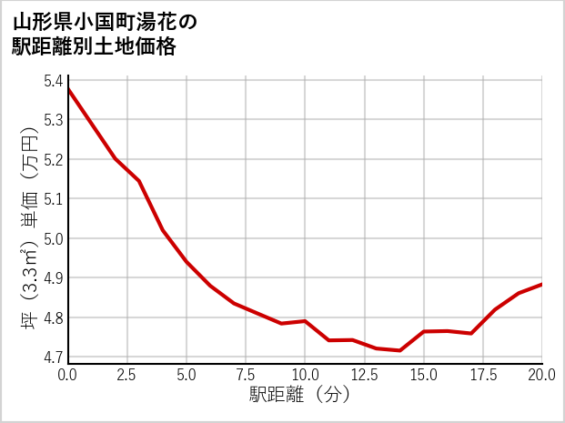 山形県小国町湯花の徒歩距離別の土地坪単価