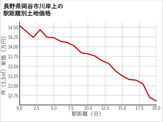 長野県岡谷市川岸上の徒歩距離別の土地坪単価