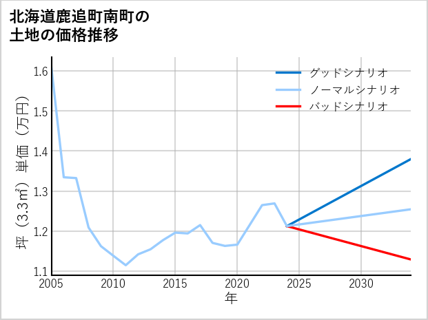 北海道鹿追町南町の土地価格推移