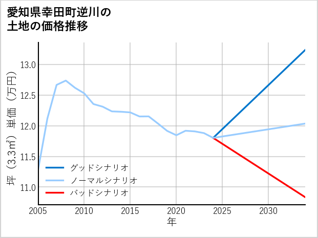 愛知県幸田町逆川の土地価格推移