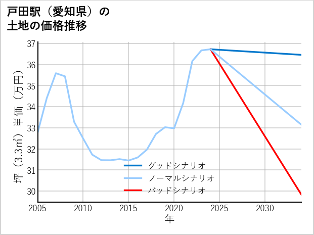 戸田駅（愛知県）の土地価格推移
