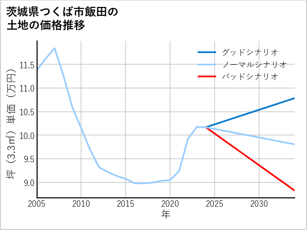 茨城県つくば市飯田の土地価格推移