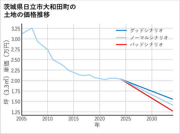 茨城県日立市大和田町の土地価格推移