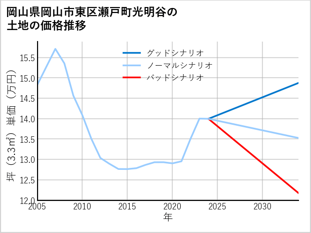 岡山県岡山市東区瀬戸町光明谷の土地価格推移